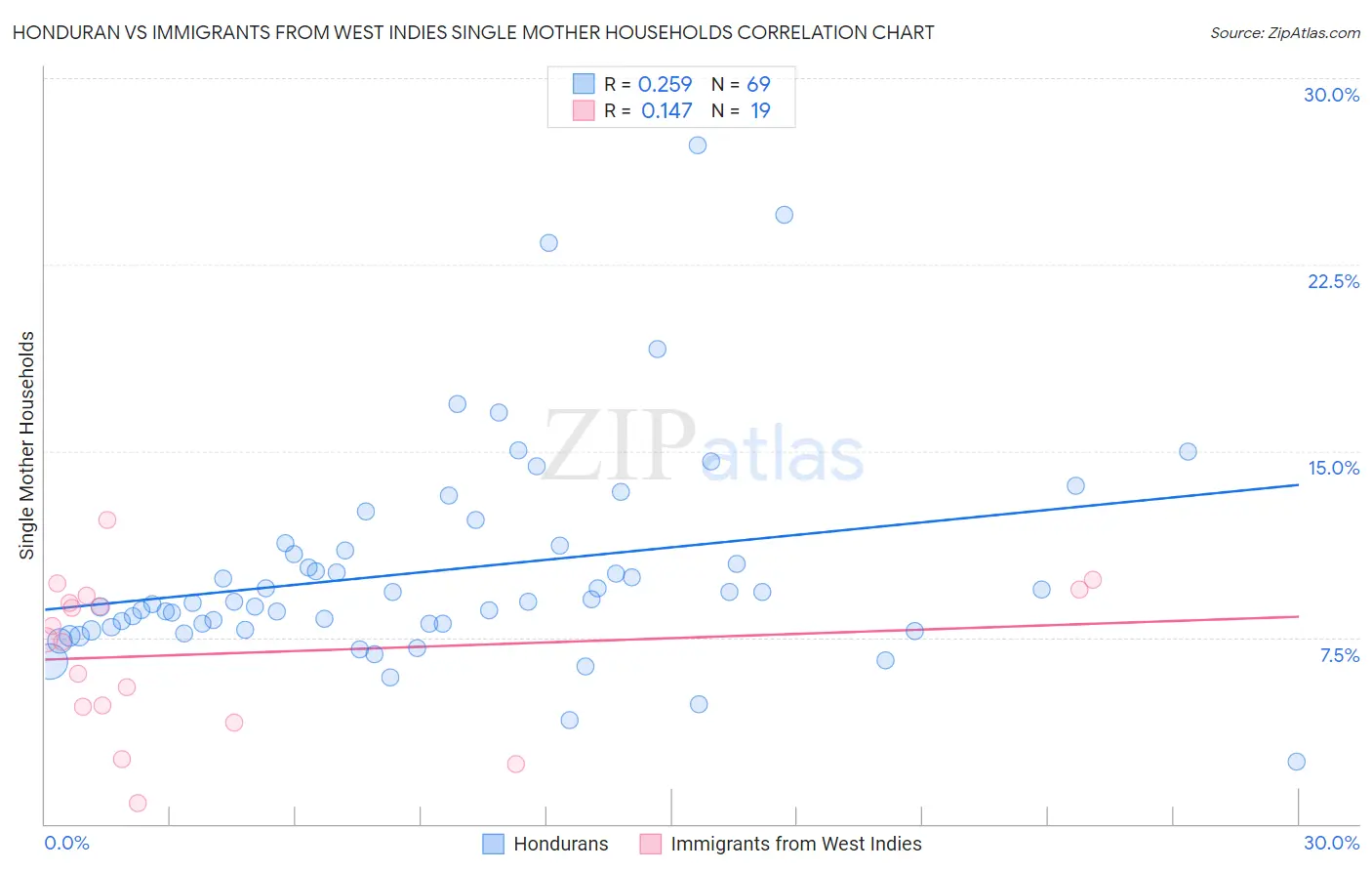 Honduran vs Immigrants from West Indies Single Mother Households