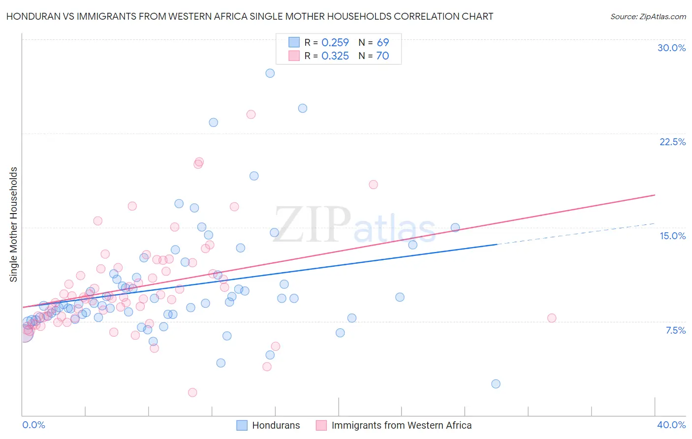 Honduran vs Immigrants from Western Africa Single Mother Households