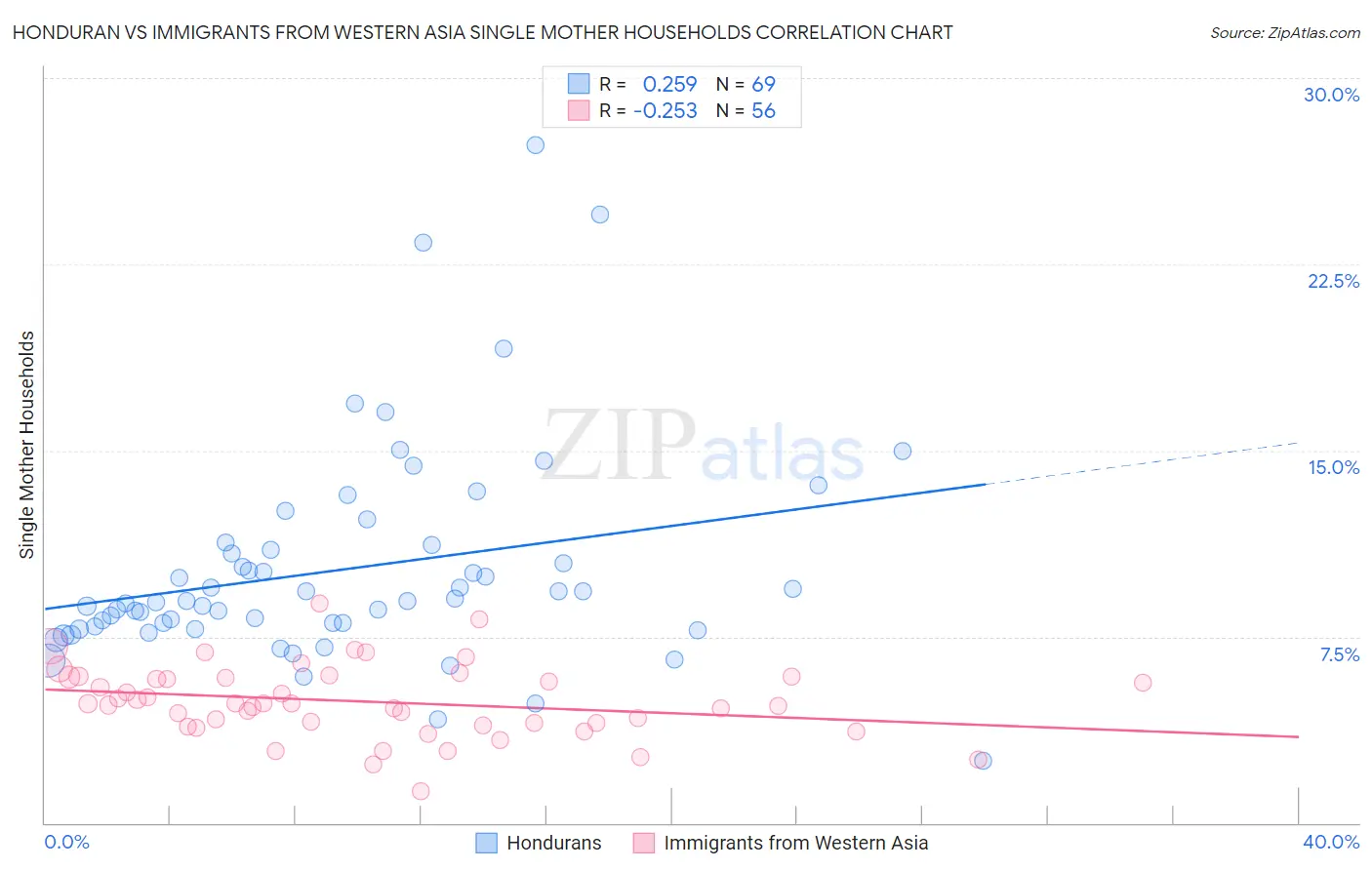 Honduran vs Immigrants from Western Asia Single Mother Households