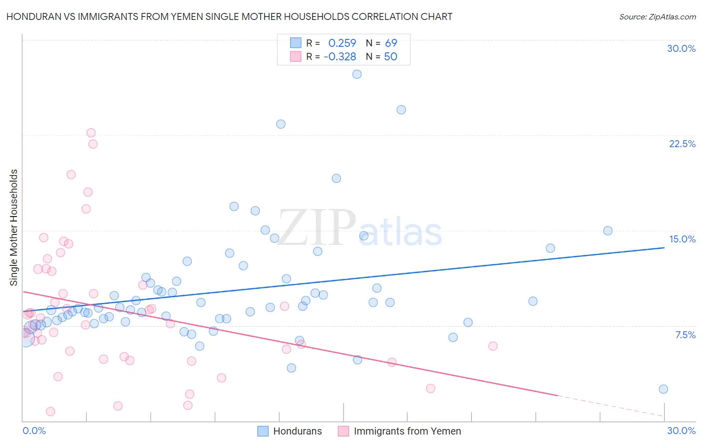 Honduran vs Immigrants from Yemen Single Mother Households