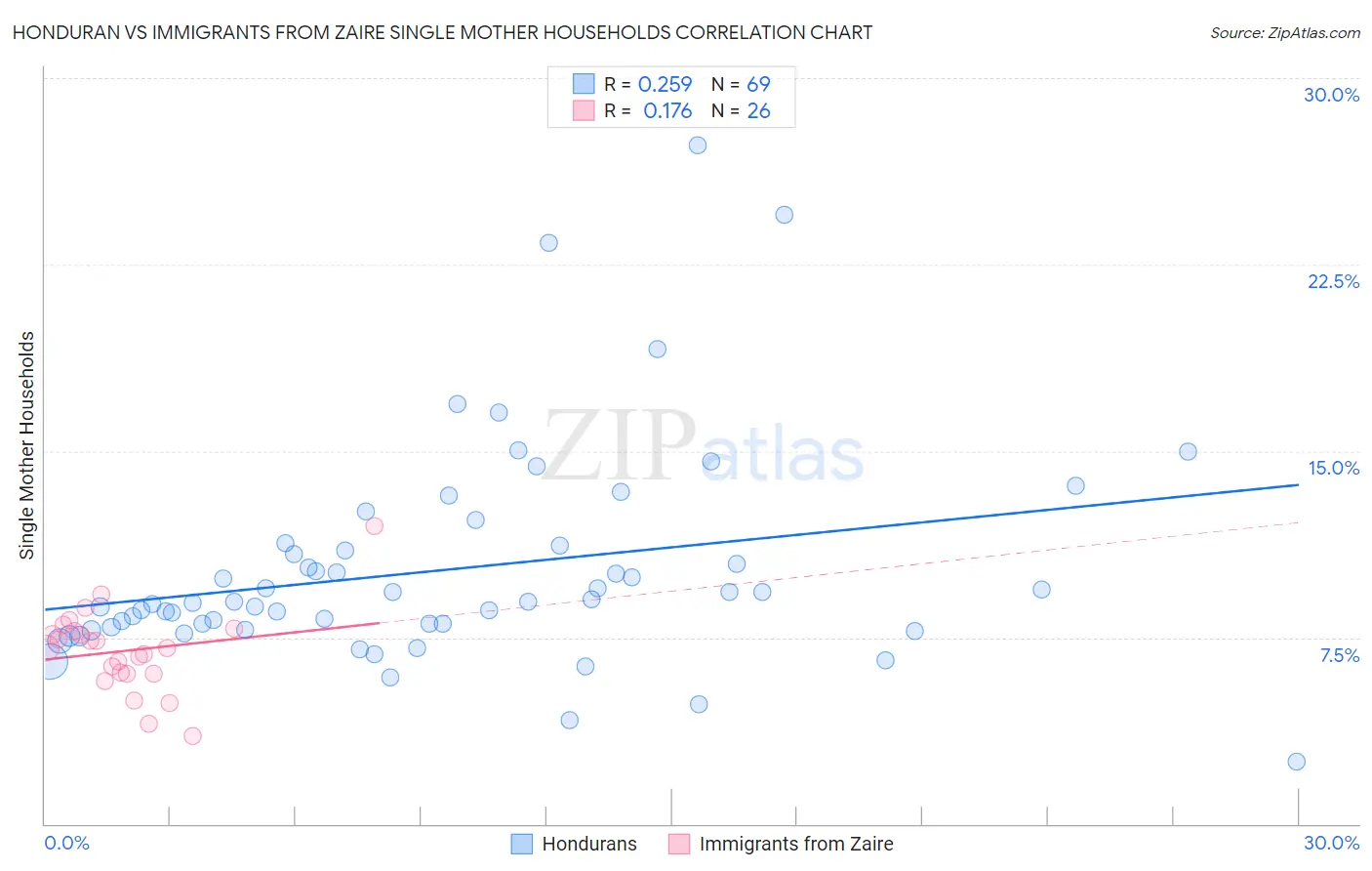 Honduran vs Immigrants from Zaire Single Mother Households