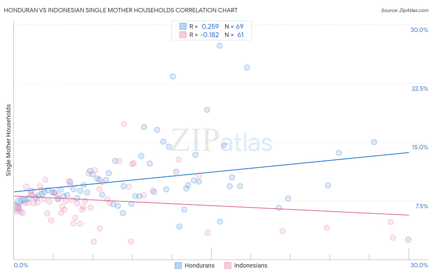 Honduran vs Indonesian Single Mother Households