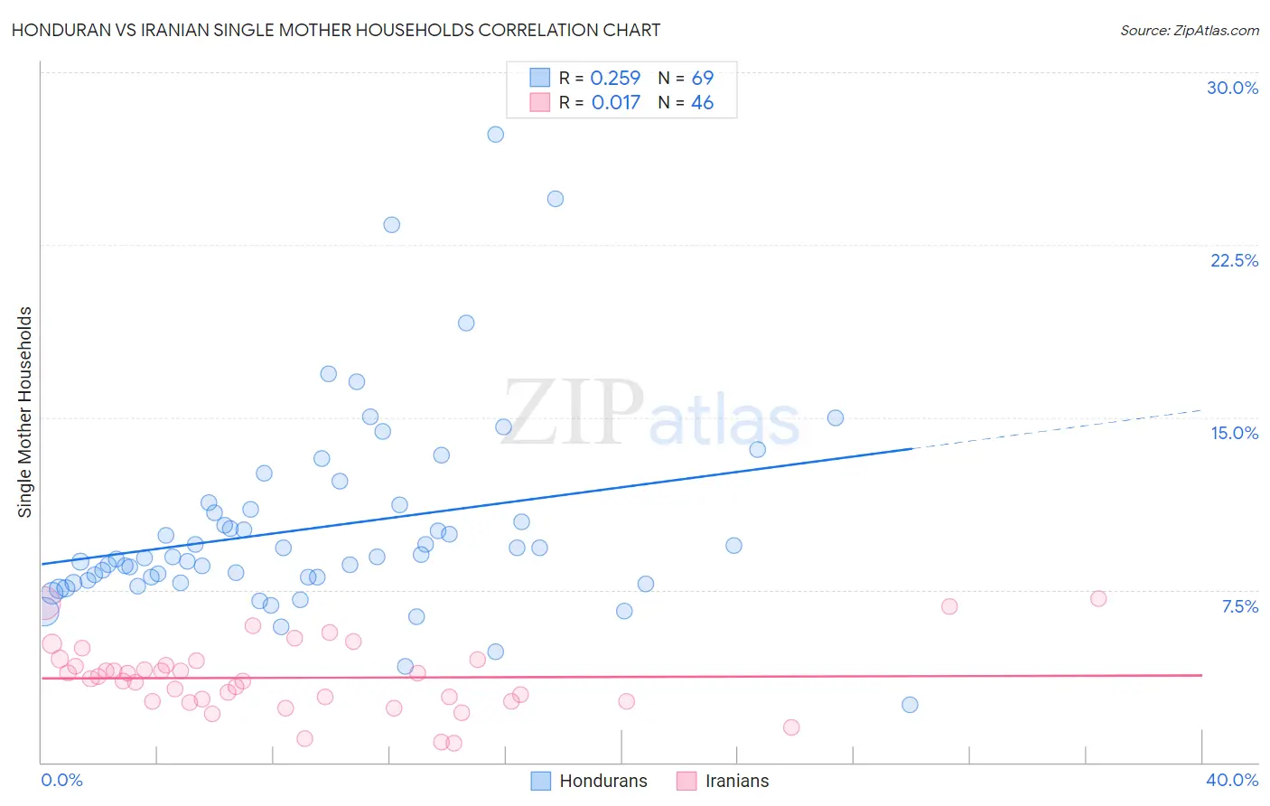 Honduran vs Iranian Single Mother Households