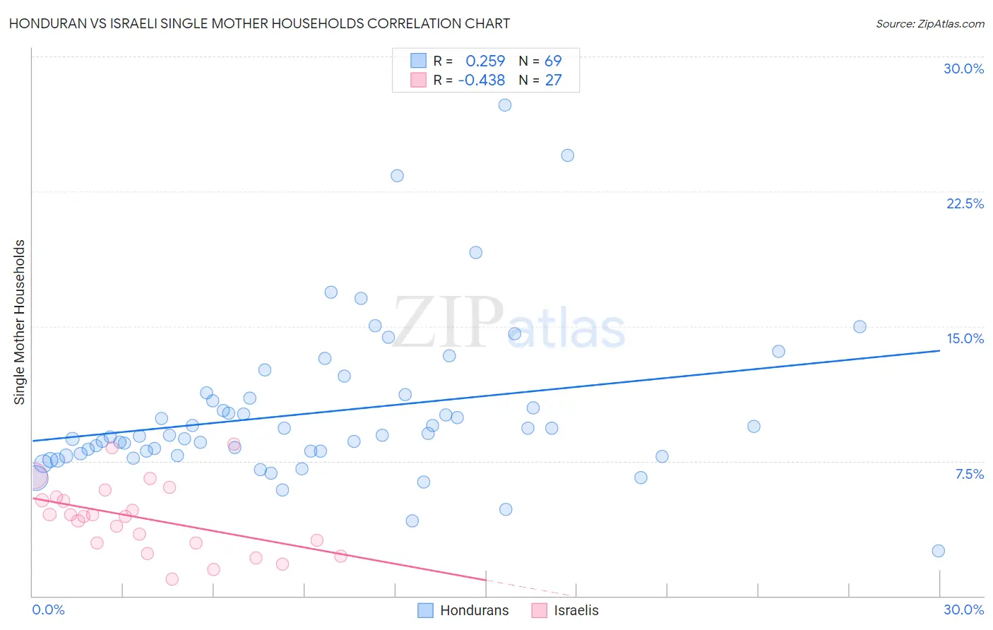 Honduran vs Israeli Single Mother Households