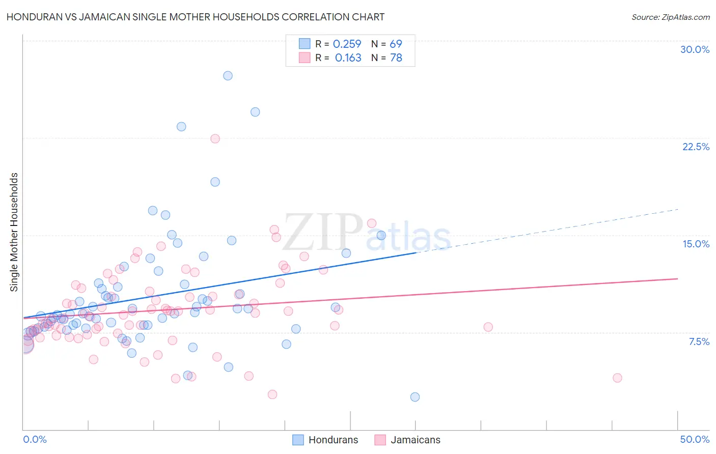 Honduran vs Jamaican Single Mother Households