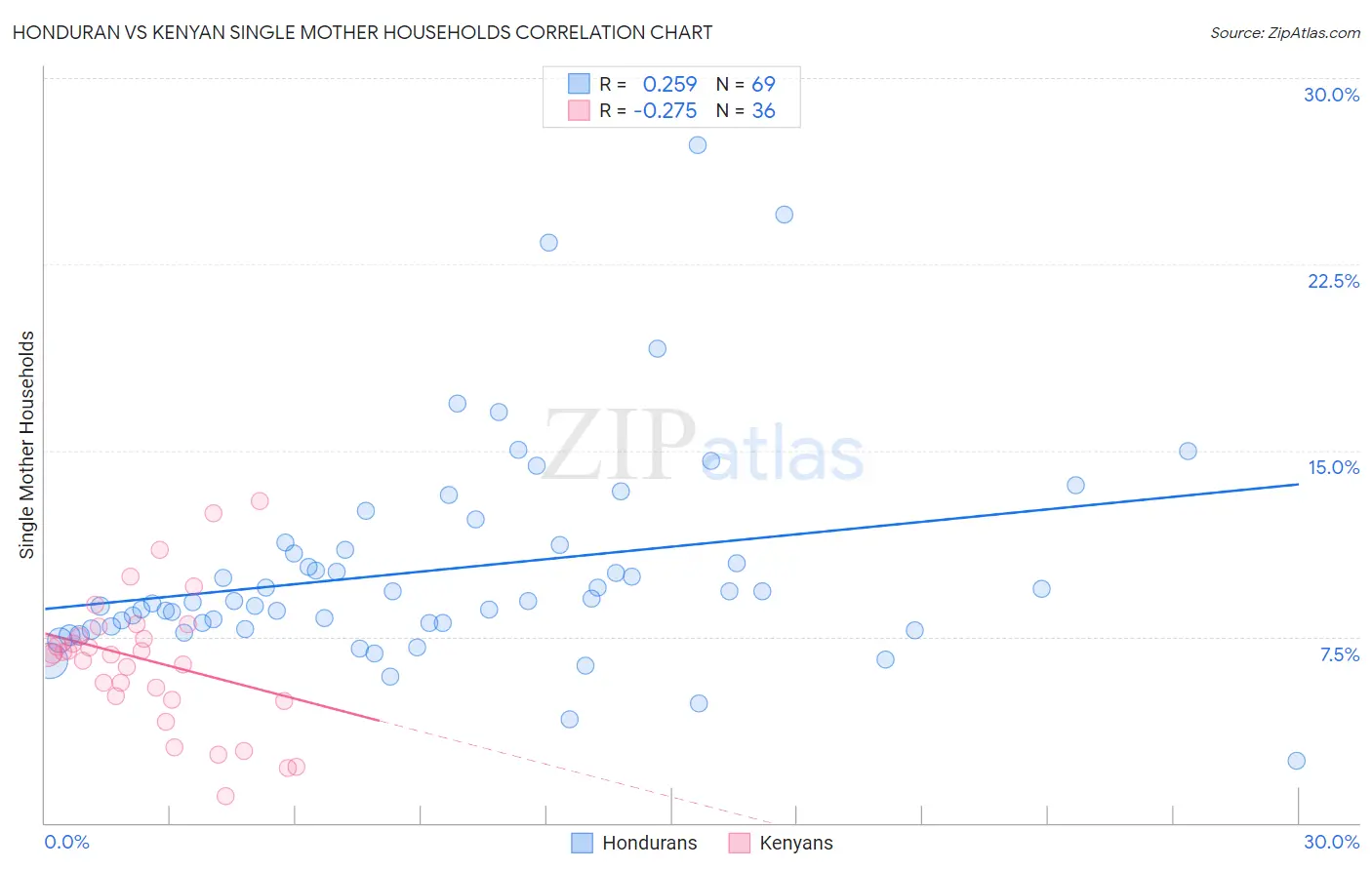 Honduran vs Kenyan Single Mother Households