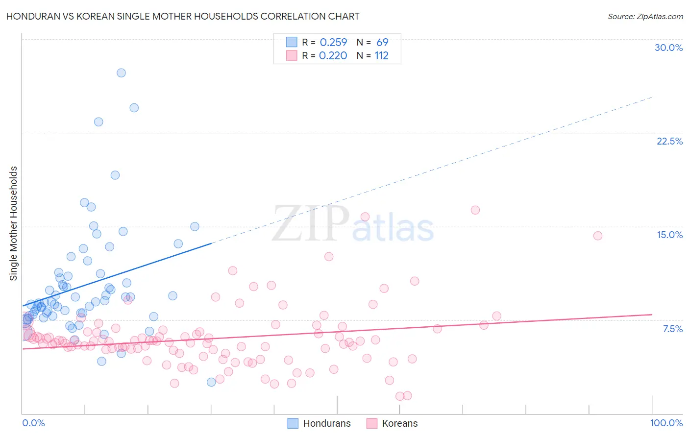 Honduran vs Korean Single Mother Households