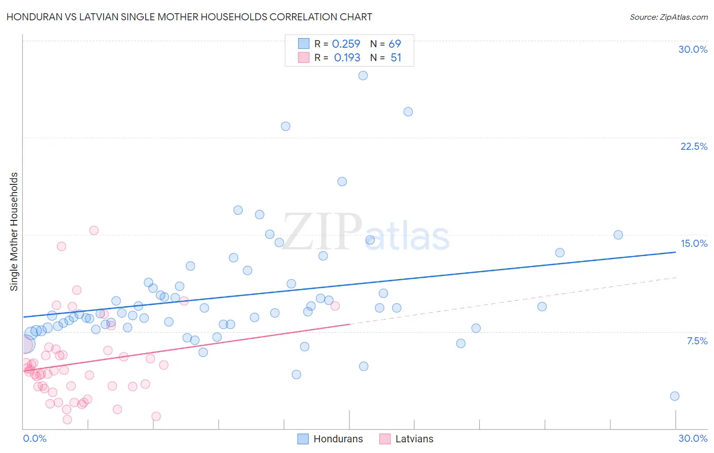 Honduran vs Latvian Single Mother Households