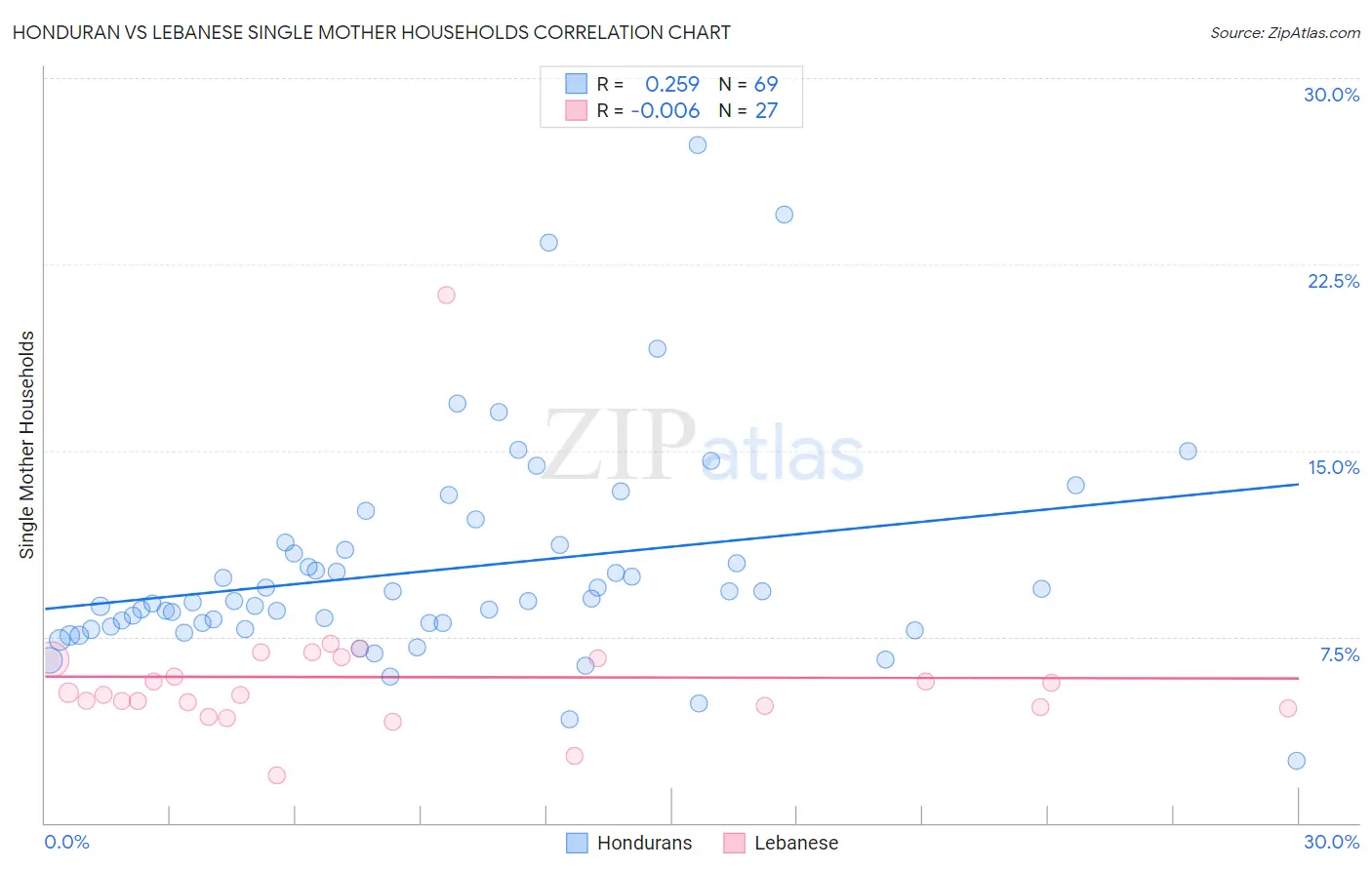 Honduran vs Lebanese Single Mother Households