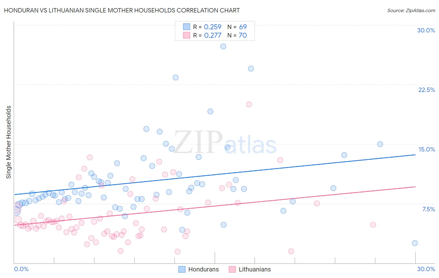 Honduran vs Lithuanian Single Mother Households