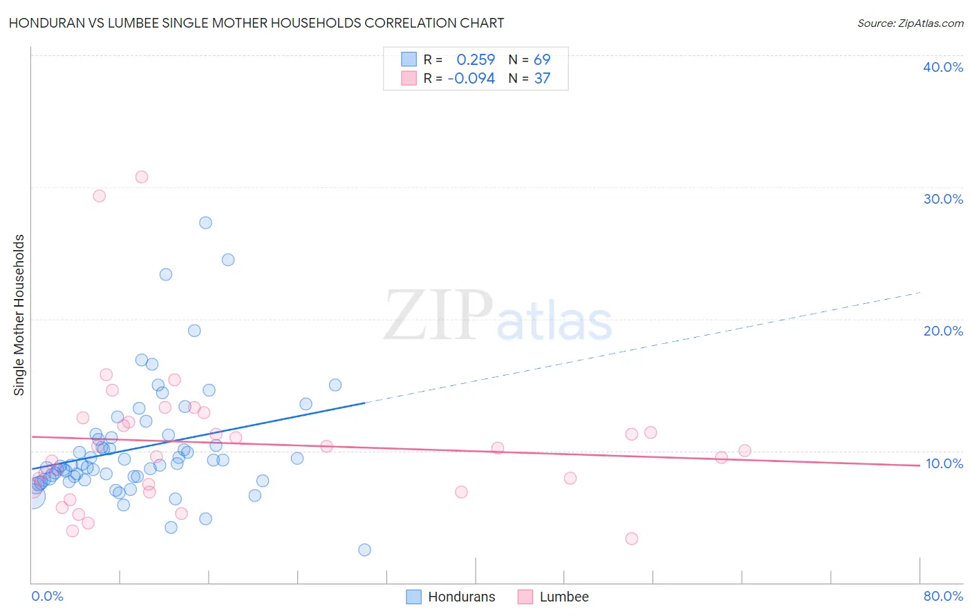 Honduran vs Lumbee Single Mother Households
