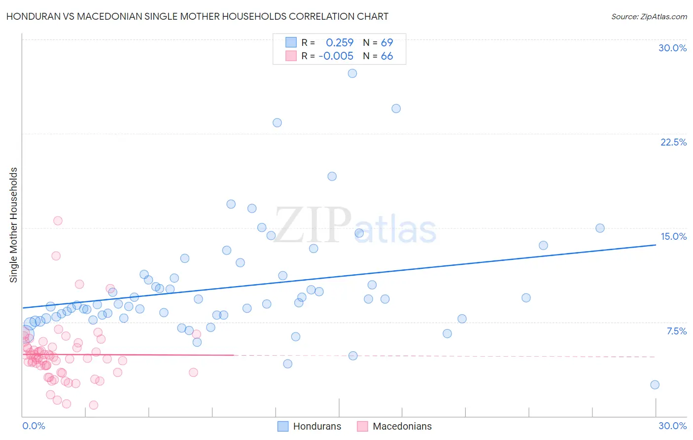 Honduran vs Macedonian Single Mother Households