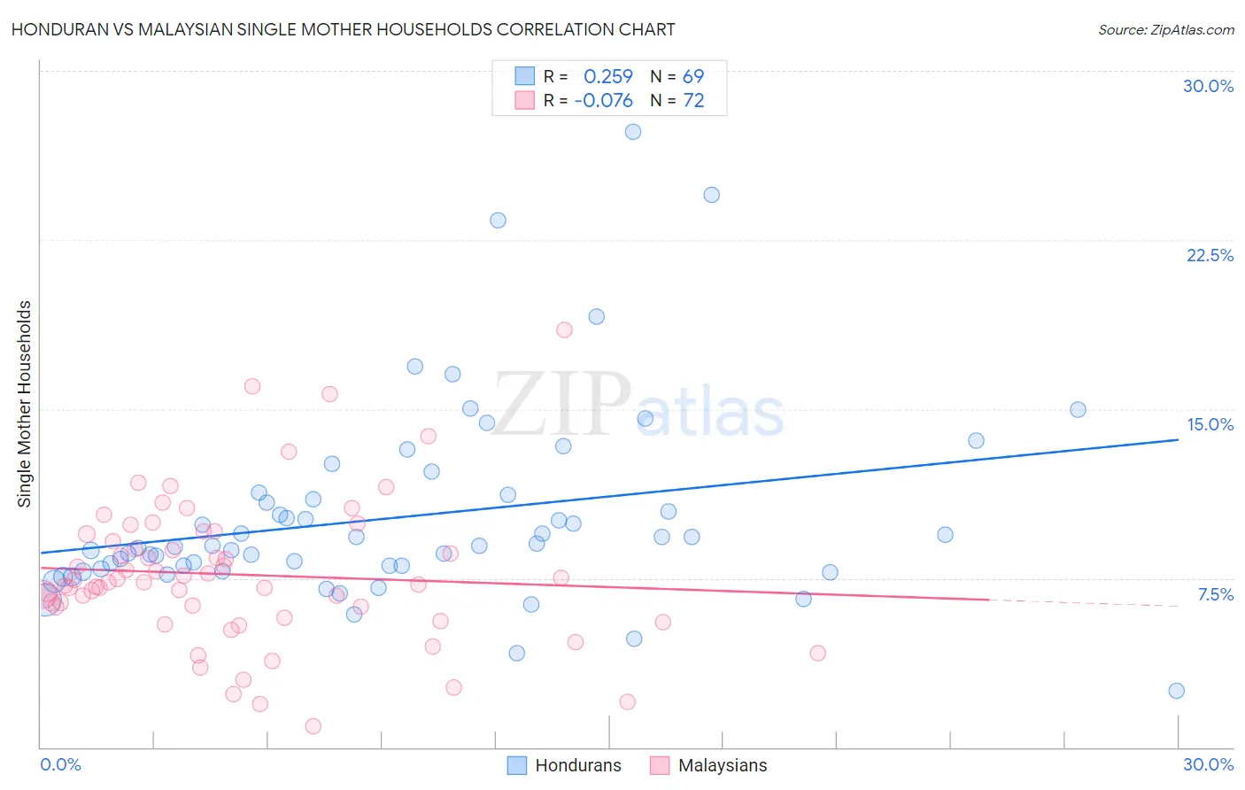 Honduran vs Malaysian Single Mother Households