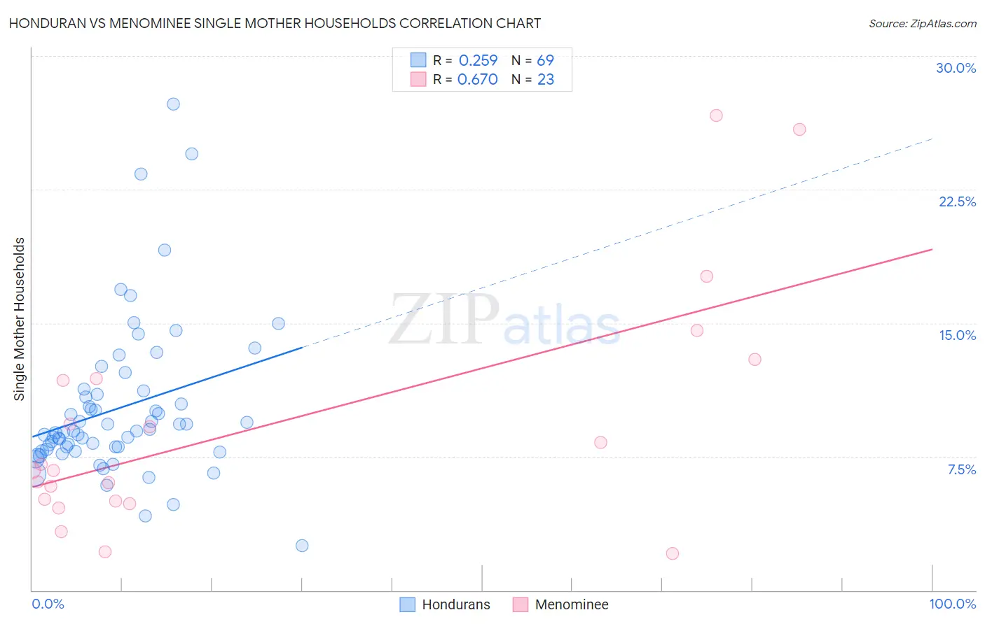 Honduran vs Menominee Single Mother Households