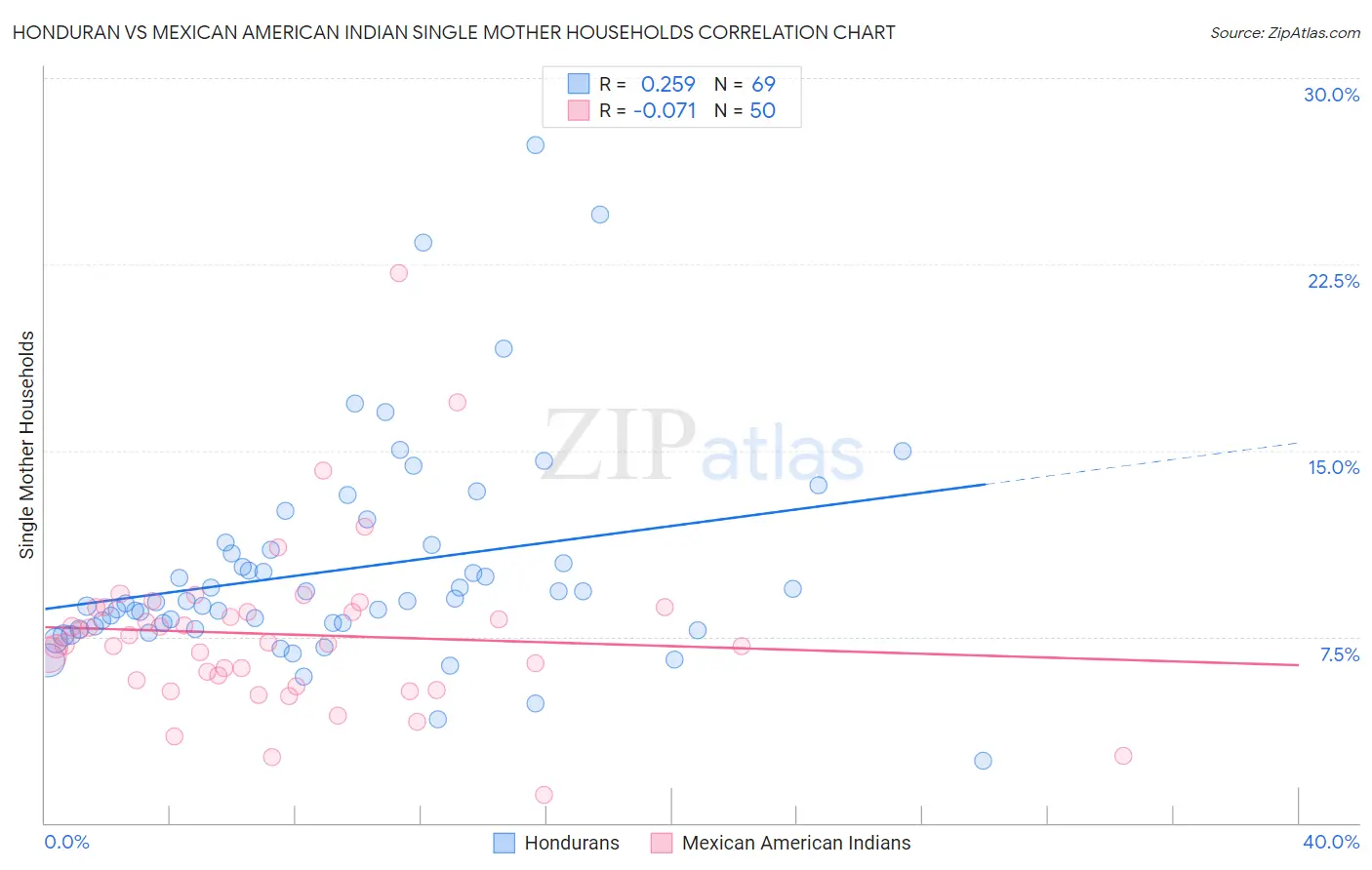 Honduran vs Mexican American Indian Single Mother Households