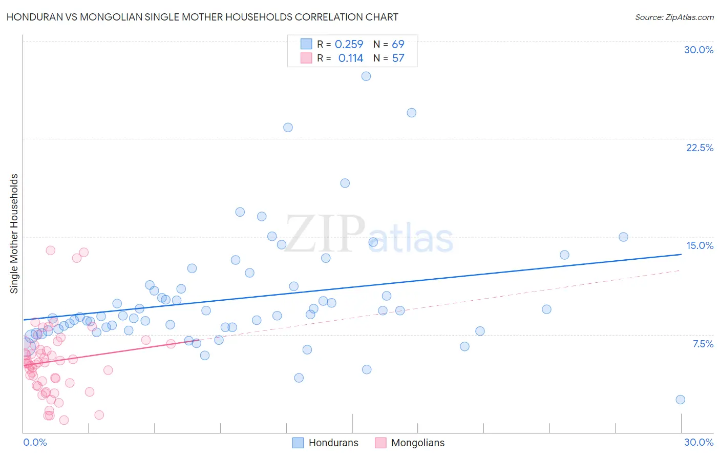 Honduran vs Mongolian Single Mother Households