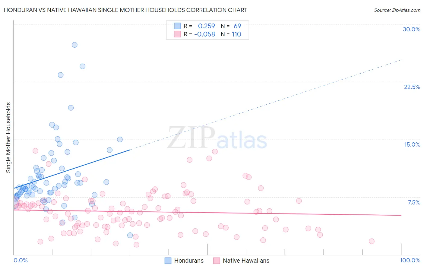 Honduran vs Native Hawaiian Single Mother Households