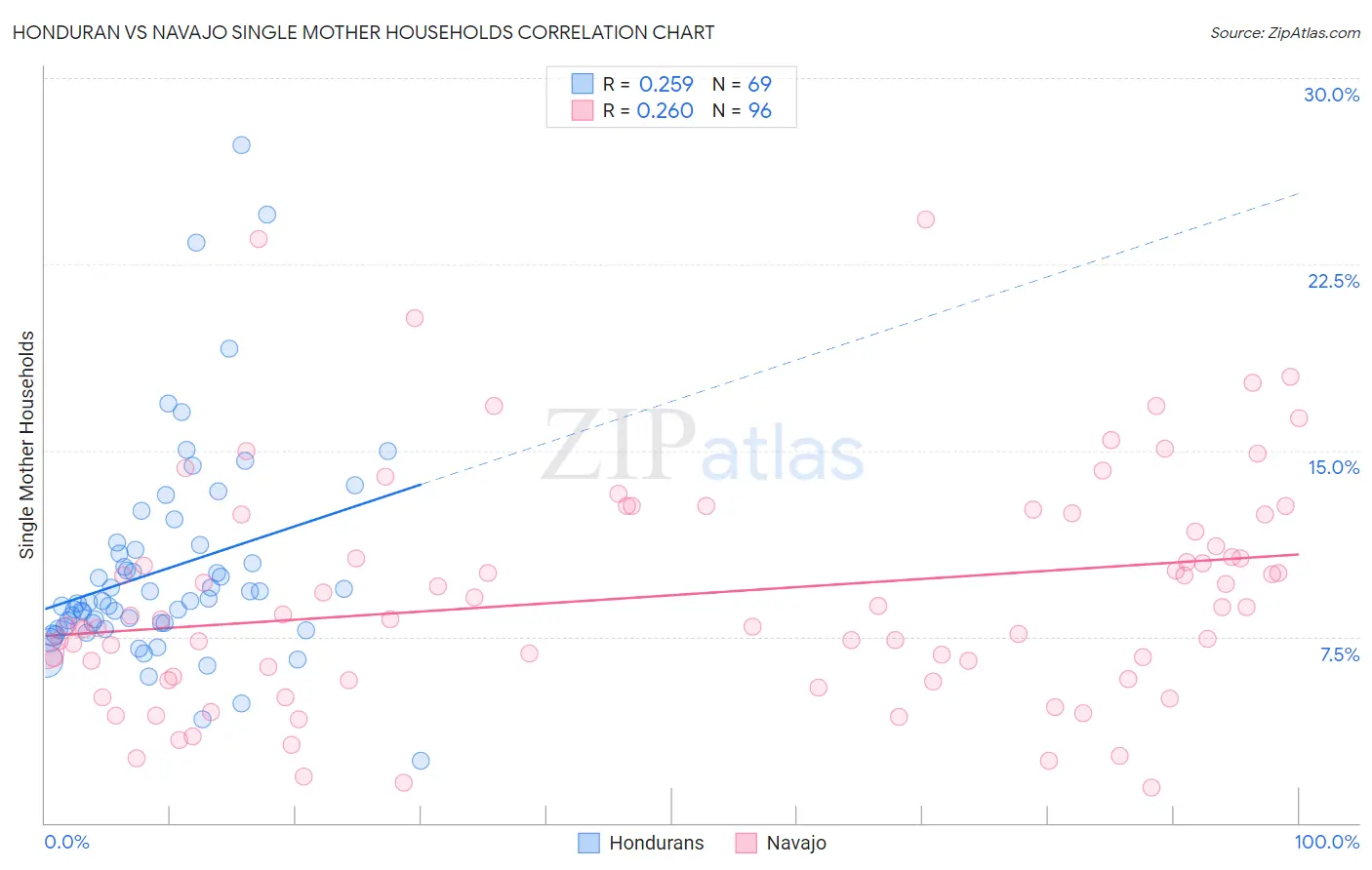 Honduran vs Navajo Single Mother Households