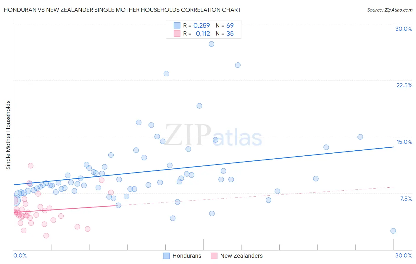Honduran vs New Zealander Single Mother Households