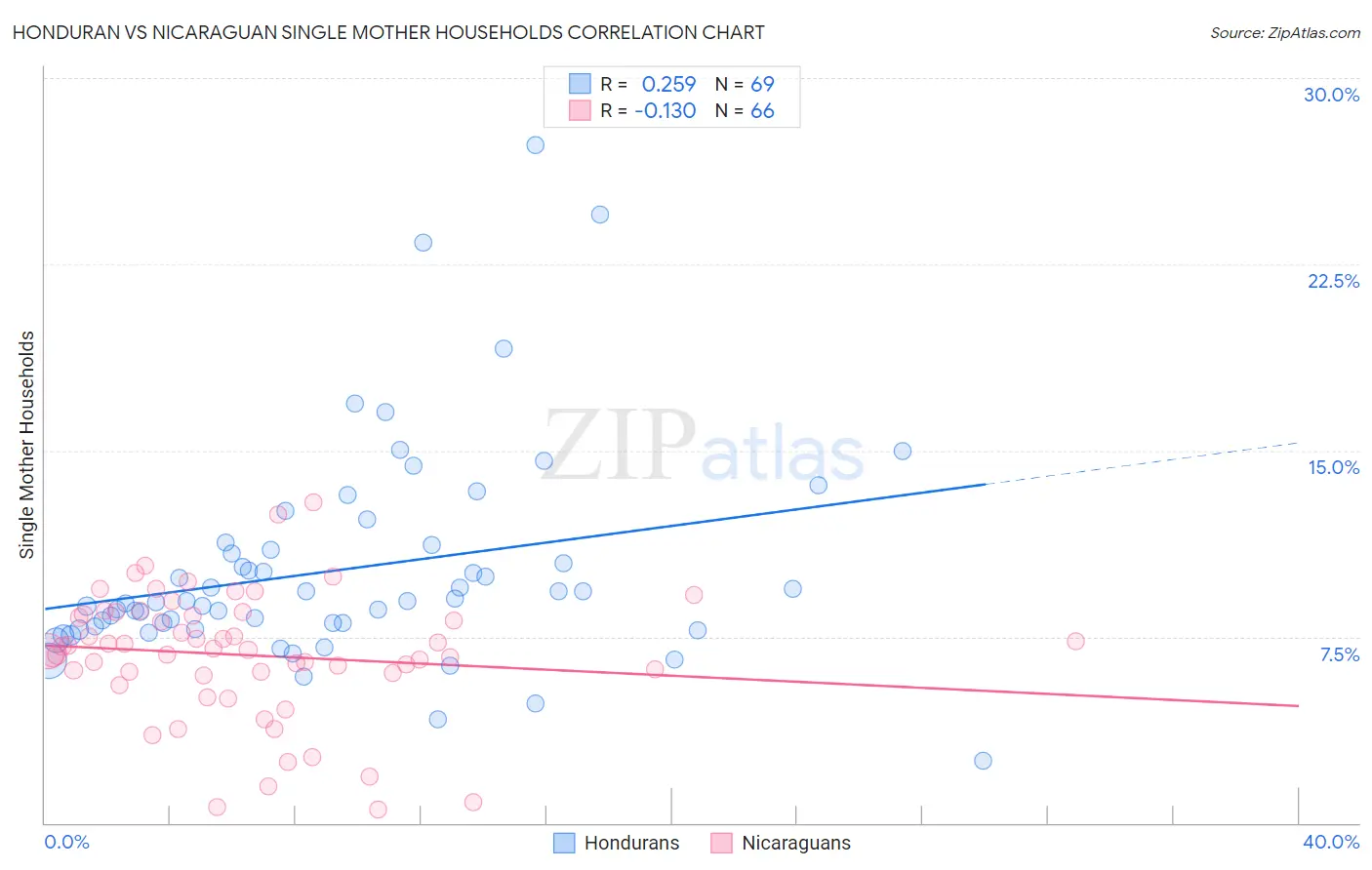 Honduran vs Nicaraguan Single Mother Households