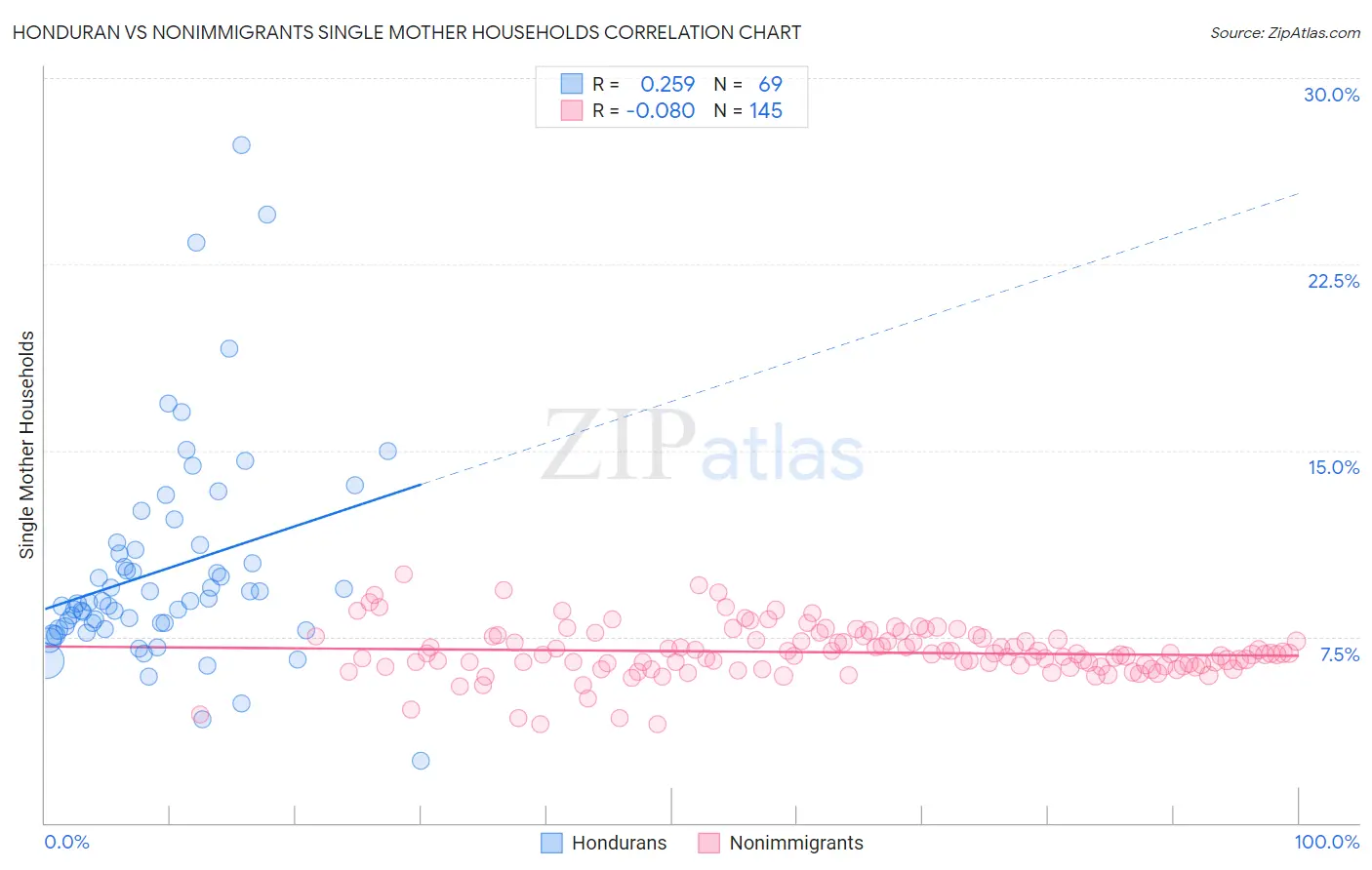 Honduran vs Nonimmigrants Single Mother Households