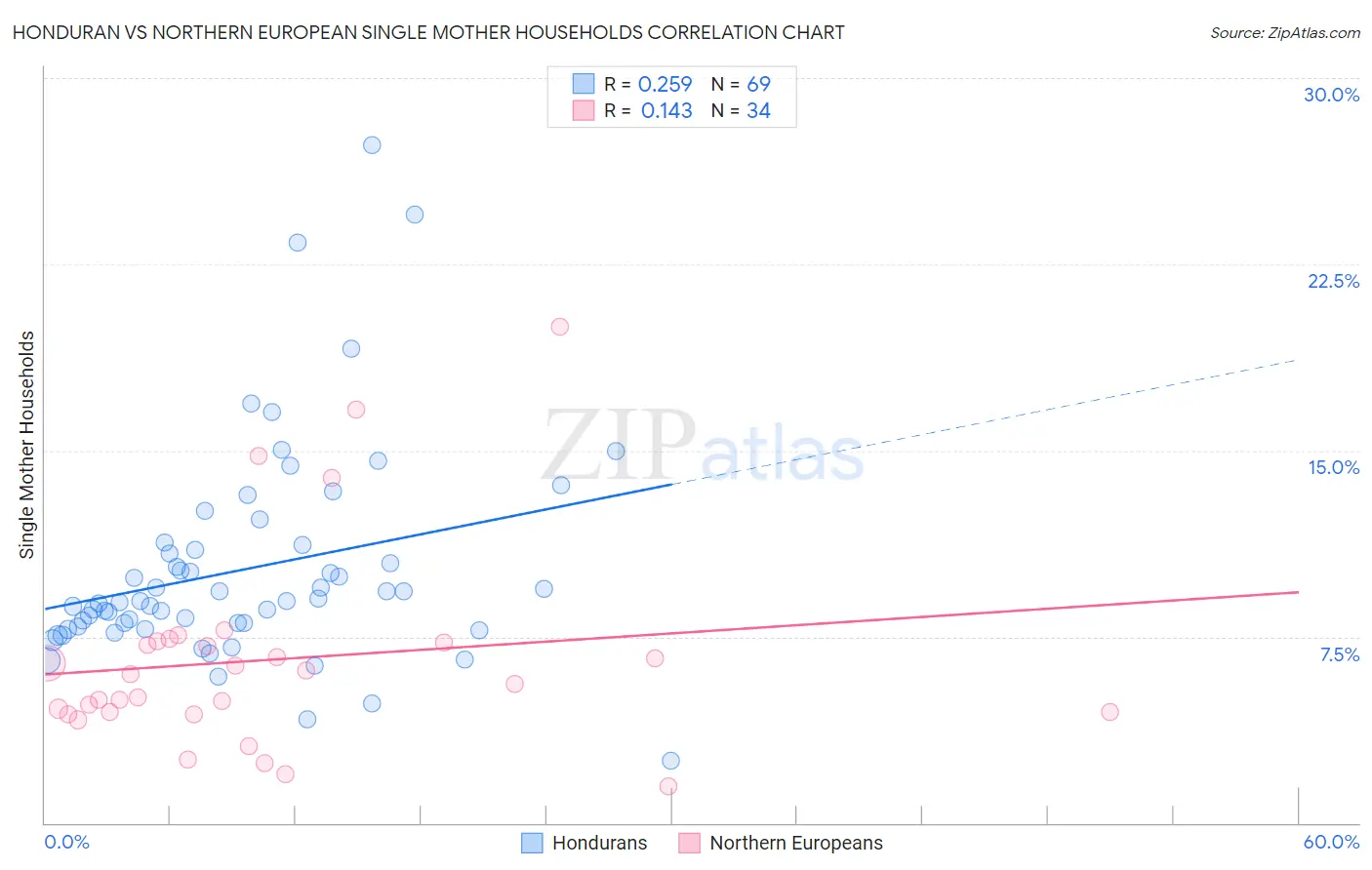 Honduran vs Northern European Single Mother Households