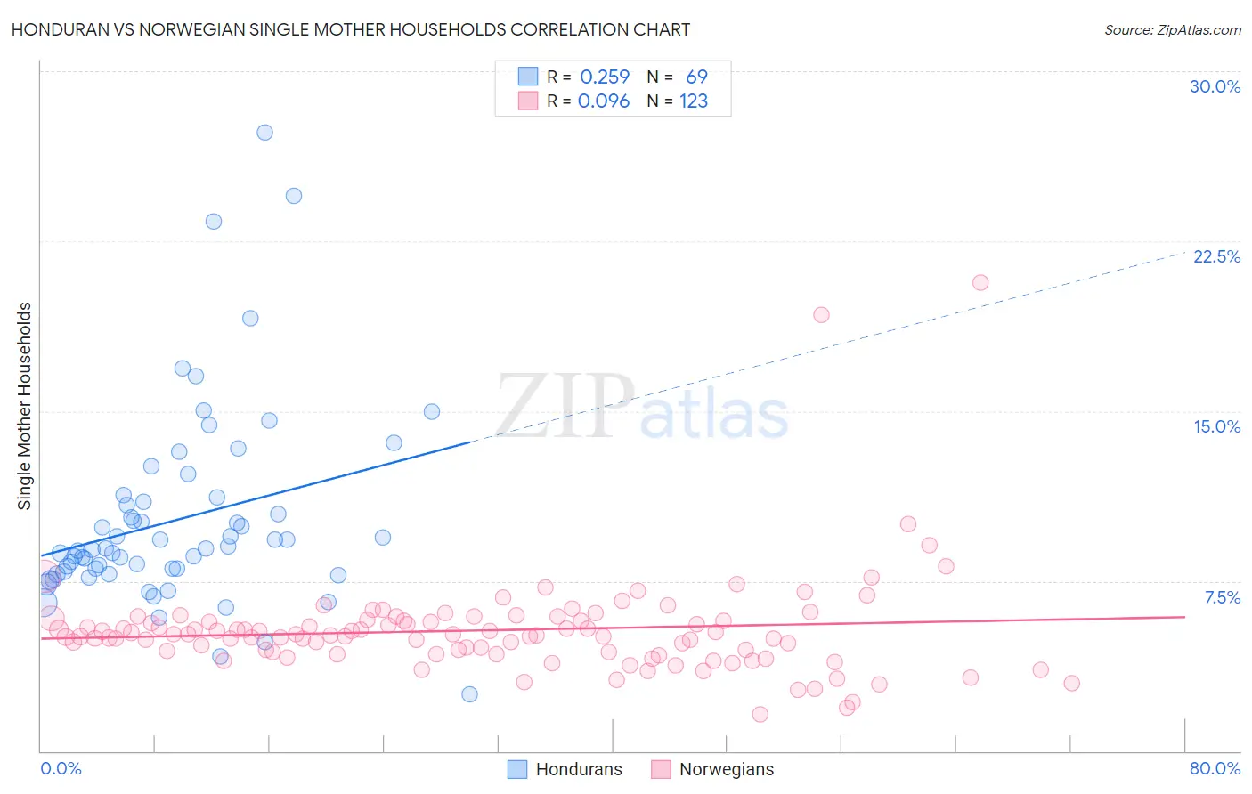 Honduran vs Norwegian Single Mother Households