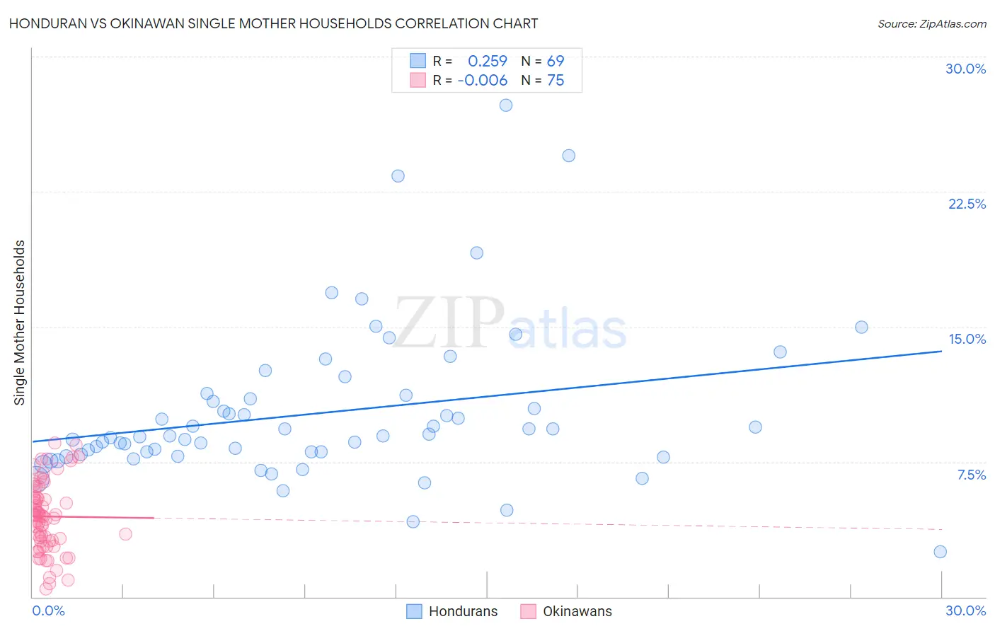Honduran vs Okinawan Single Mother Households