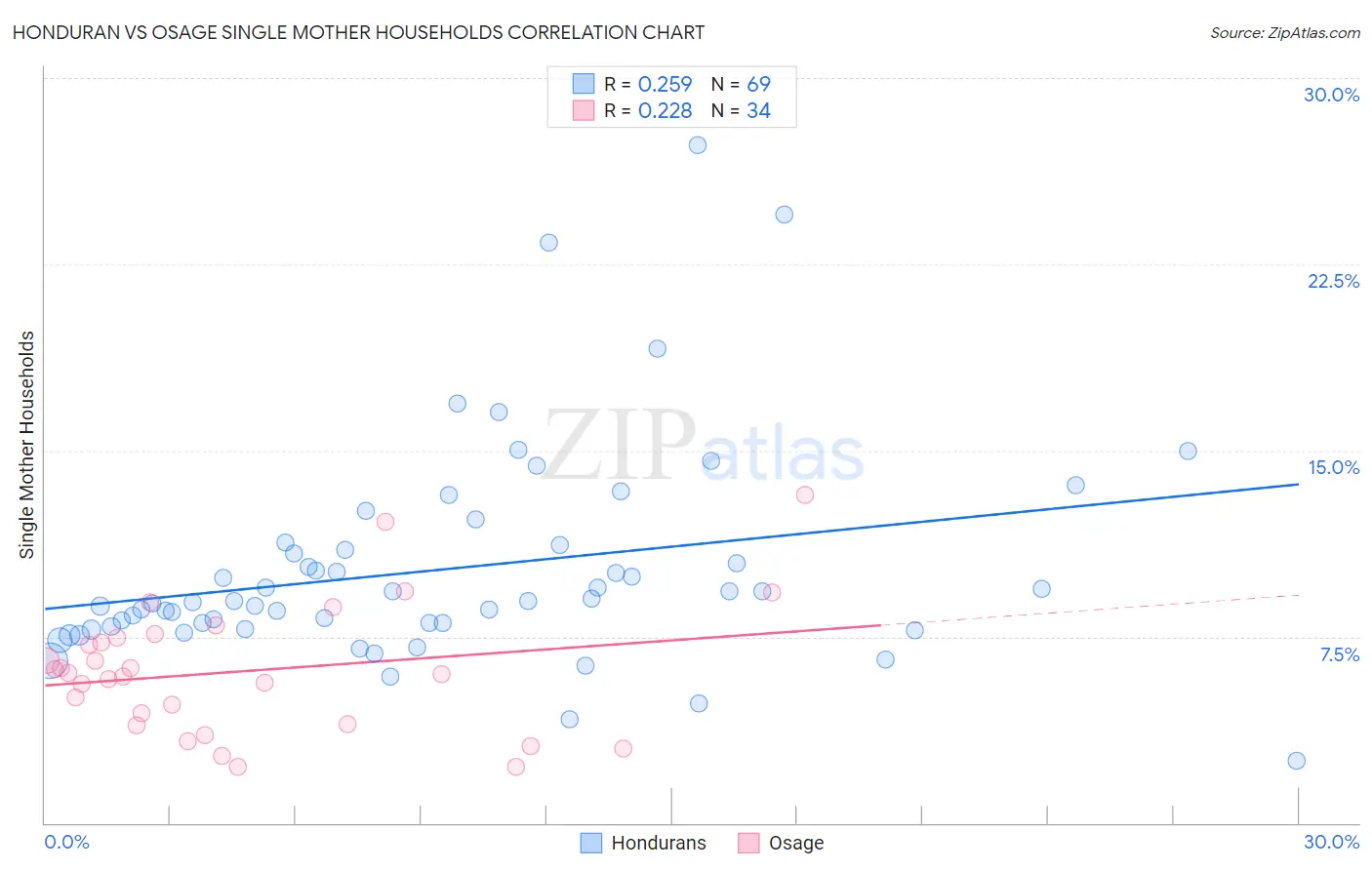 Honduran vs Osage Single Mother Households