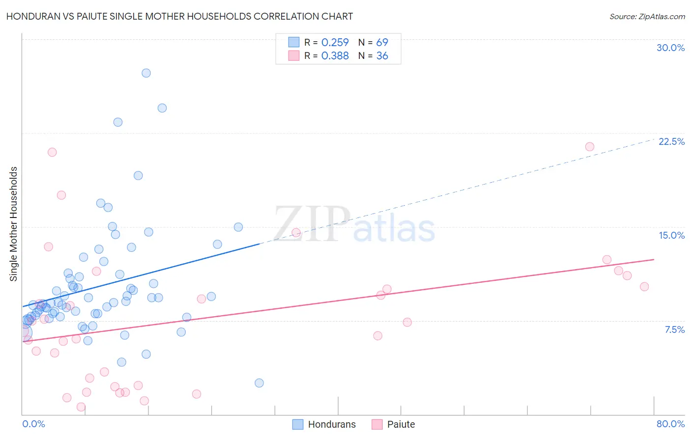Honduran vs Paiute Single Mother Households