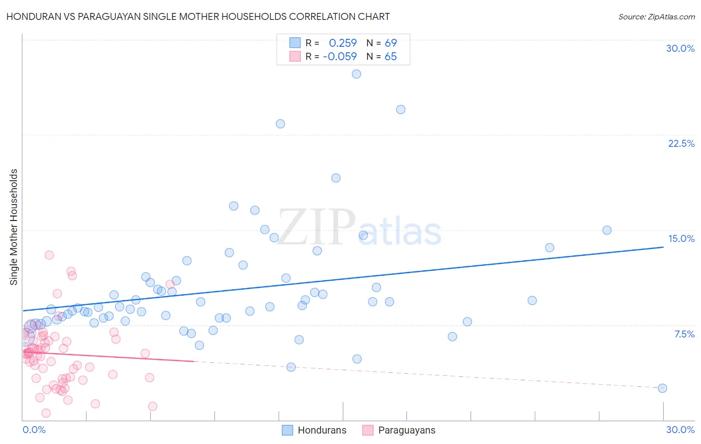 Honduran vs Paraguayan Single Mother Households