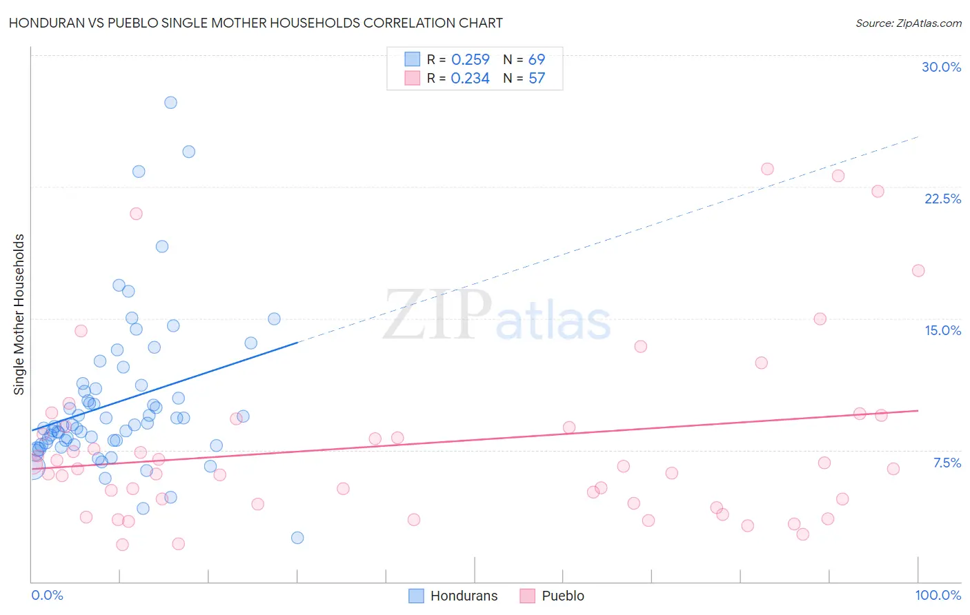 Honduran vs Pueblo Single Mother Households