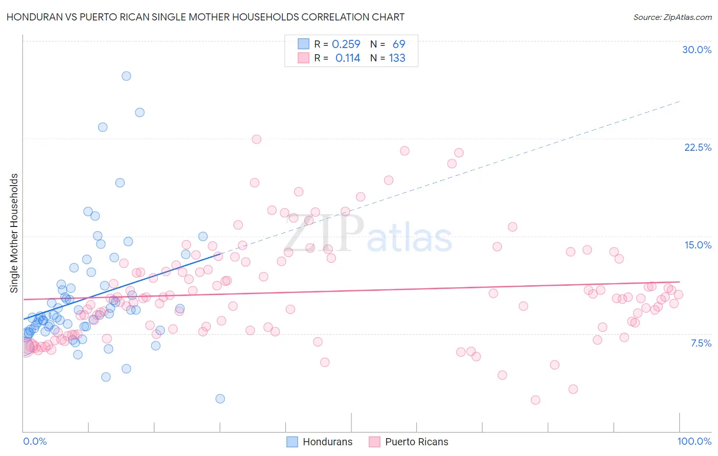 Honduran vs Puerto Rican Single Mother Households