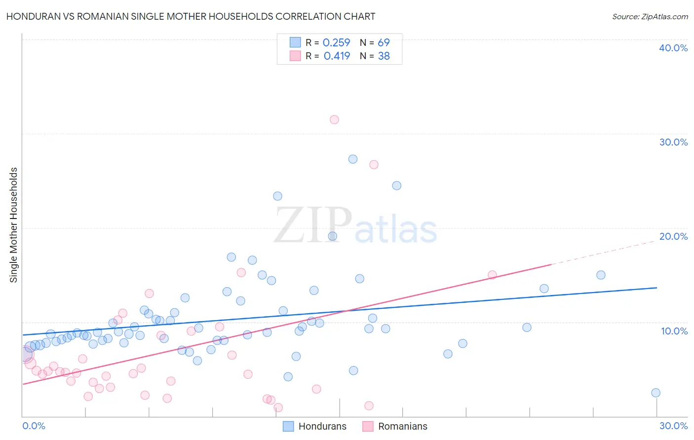 Honduran vs Romanian Single Mother Households