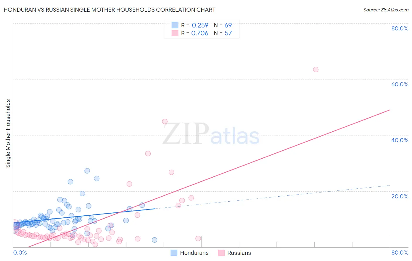 Honduran vs Russian Single Mother Households