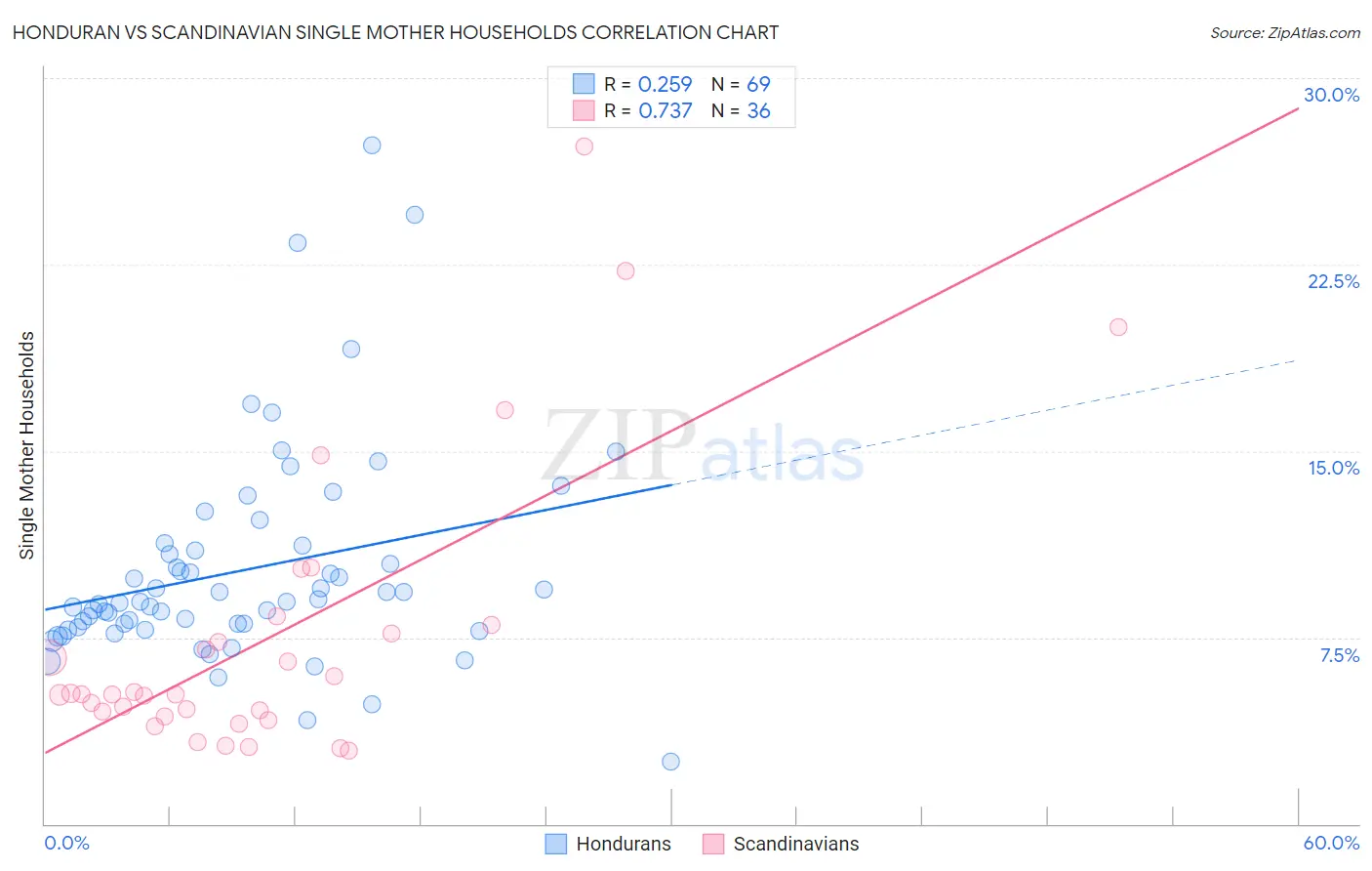 Honduran vs Scandinavian Single Mother Households