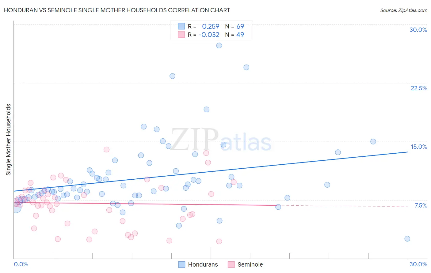 Honduran vs Seminole Single Mother Households