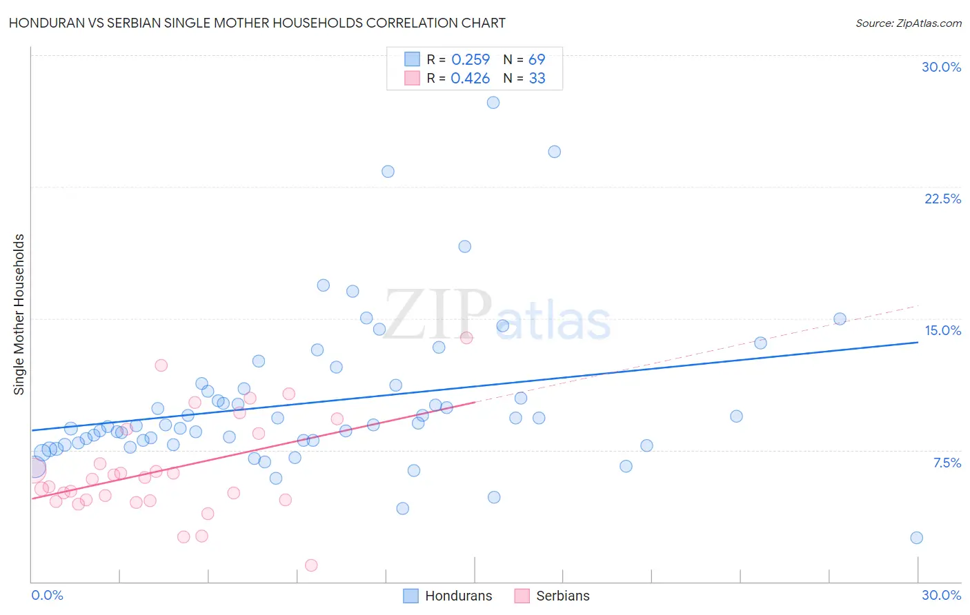 Honduran vs Serbian Single Mother Households
