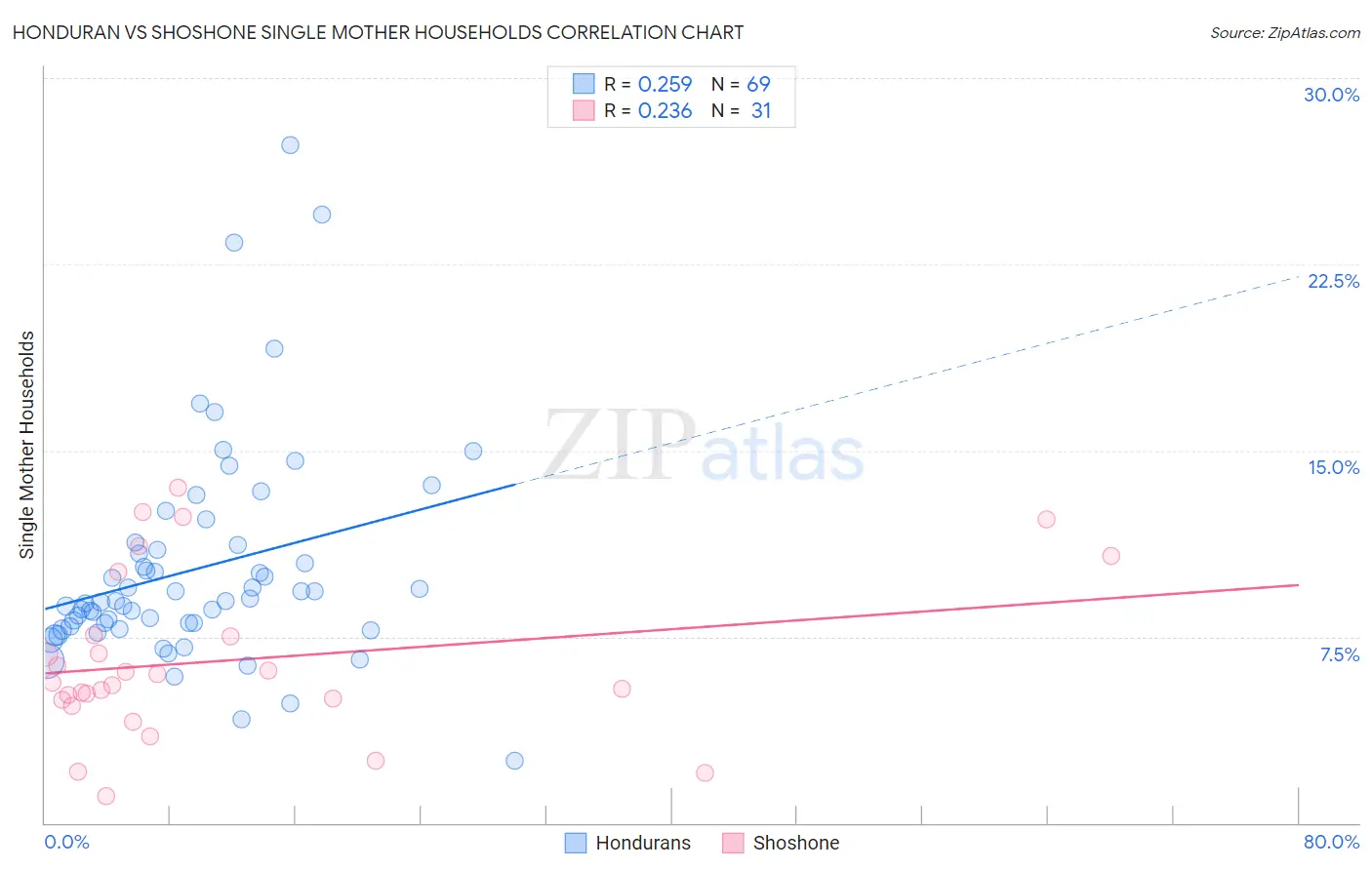 Honduran vs Shoshone Single Mother Households