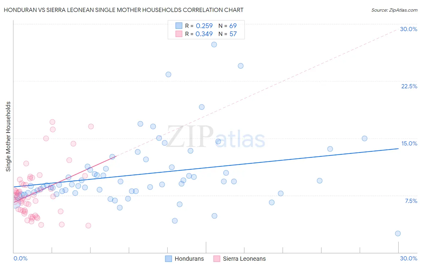 Honduran vs Sierra Leonean Single Mother Households