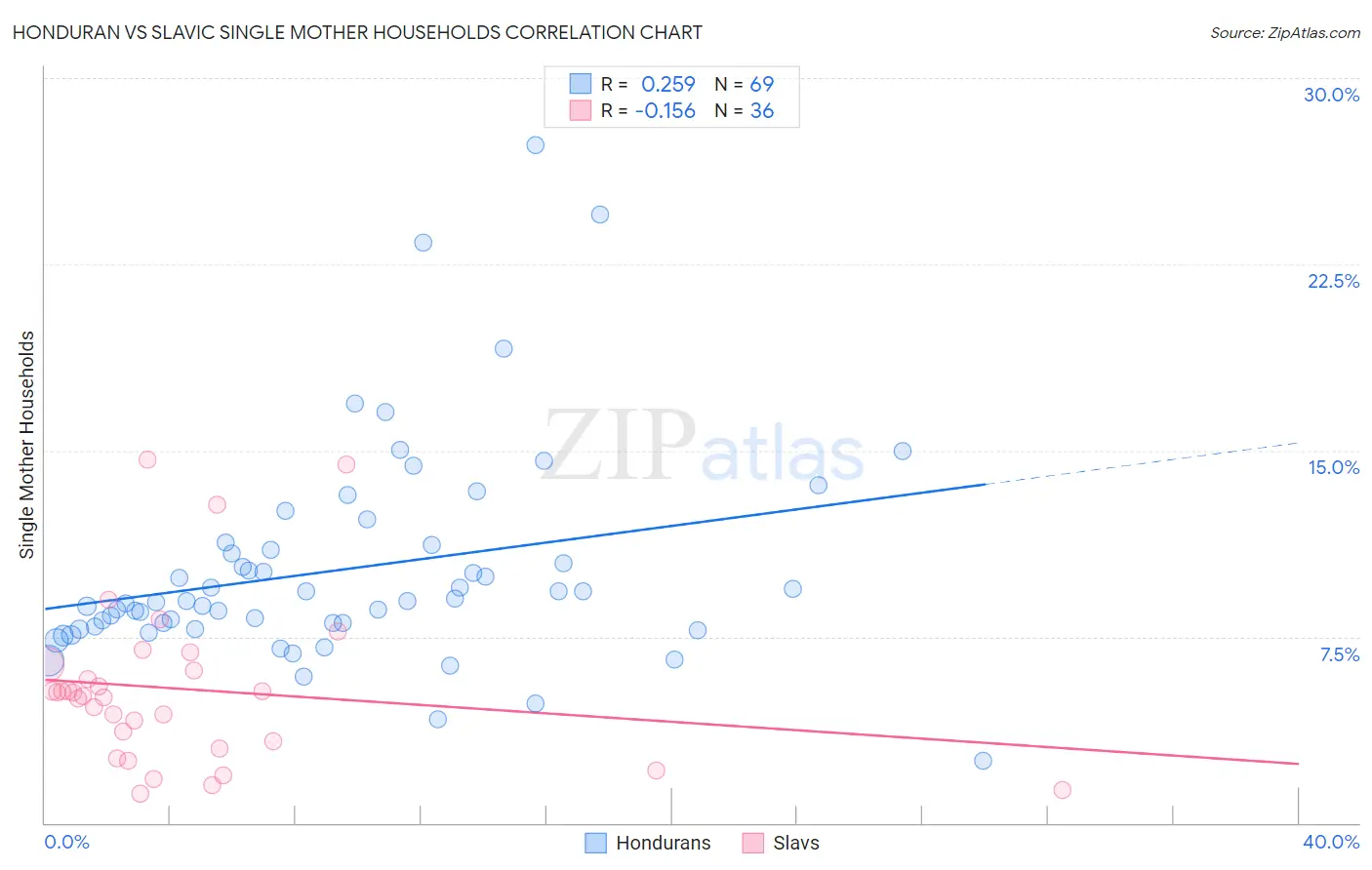 Honduran vs Slavic Single Mother Households