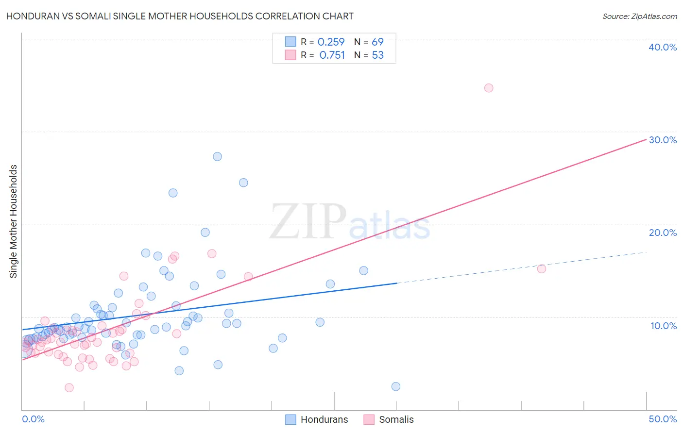 Honduran vs Somali Single Mother Households