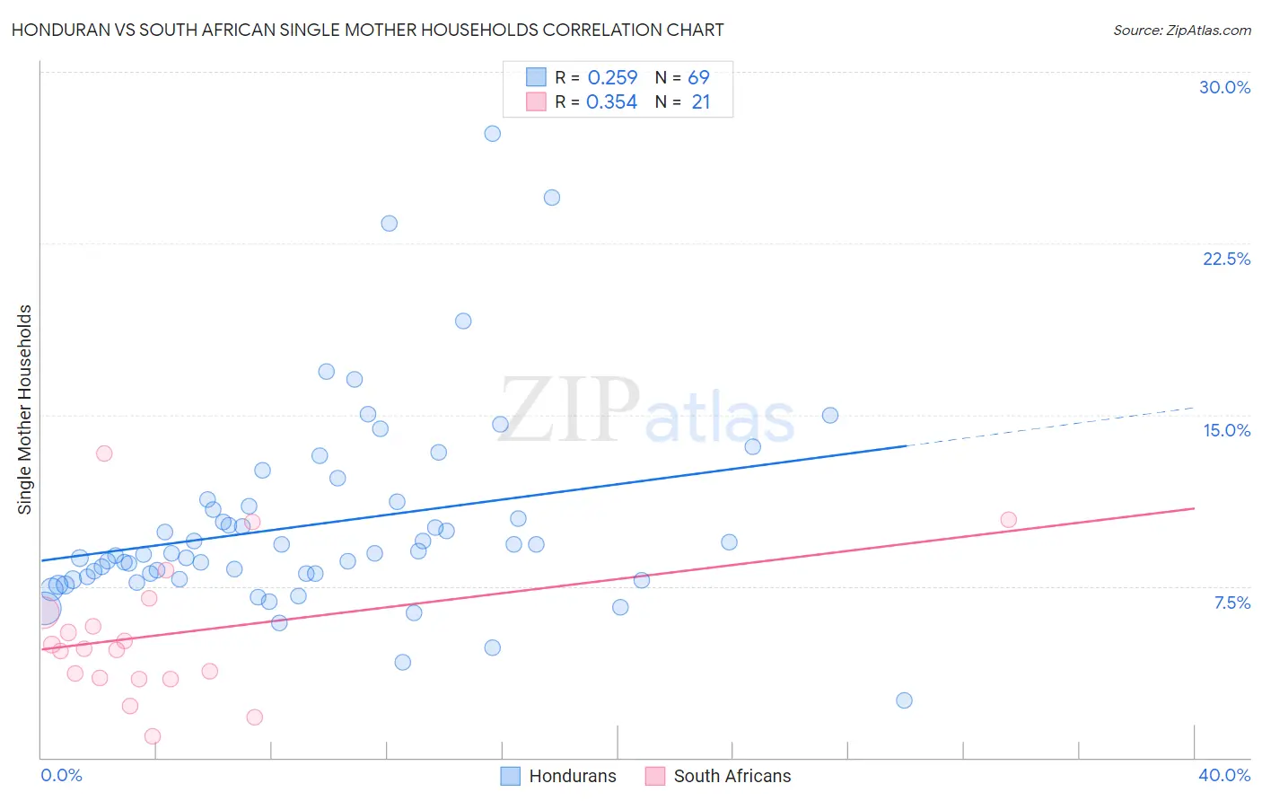 Honduran vs South African Single Mother Households