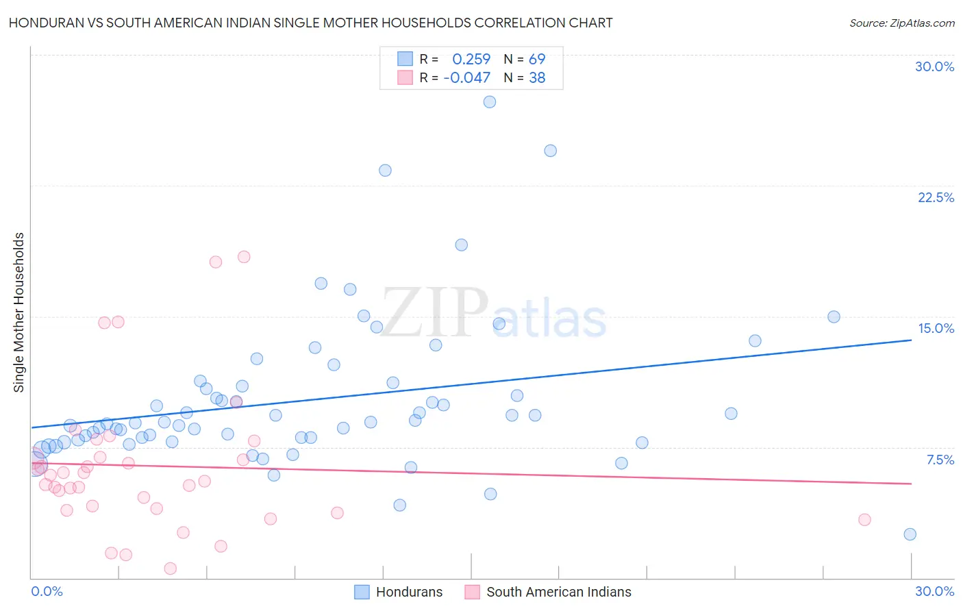 Honduran vs South American Indian Single Mother Households