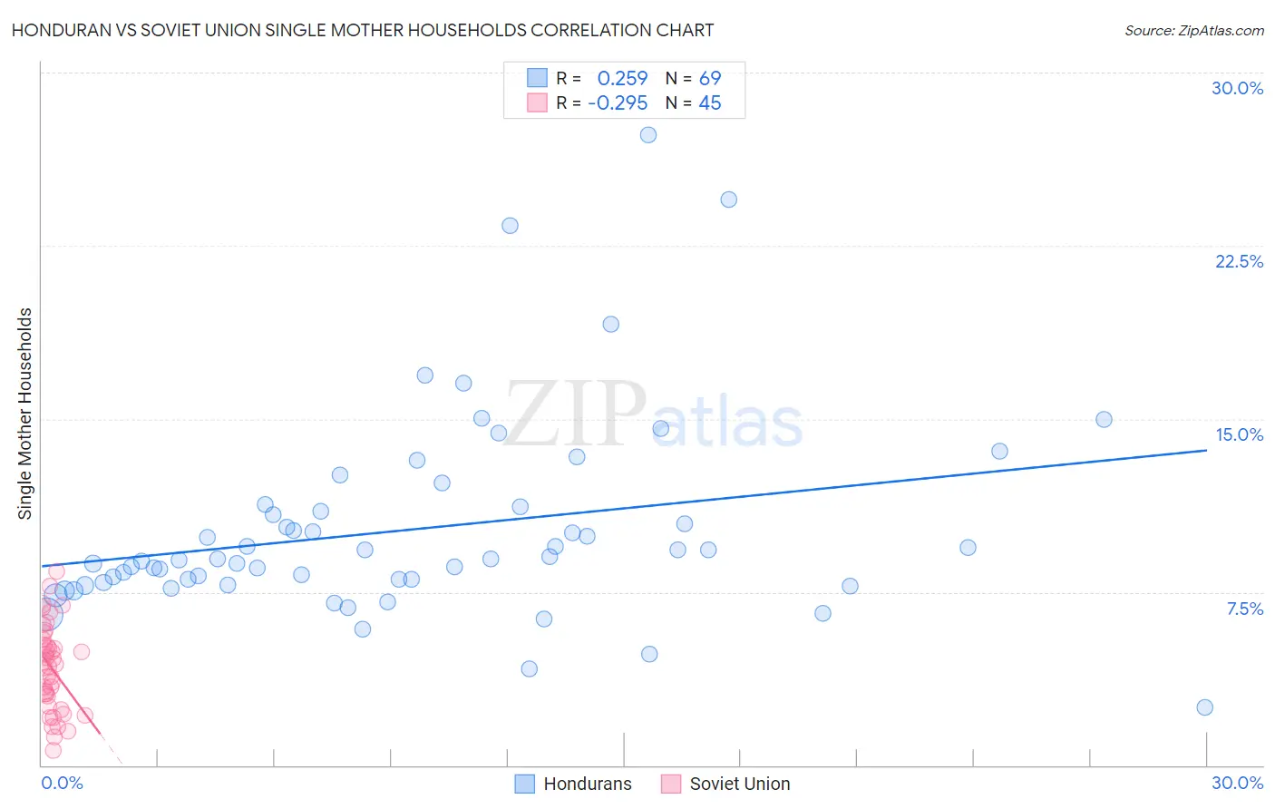 Honduran vs Soviet Union Single Mother Households