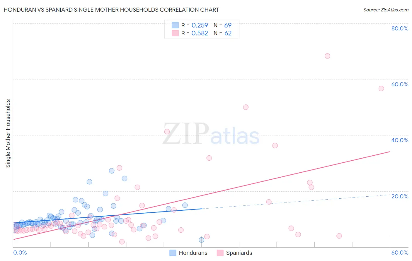 Honduran vs Spaniard Single Mother Households