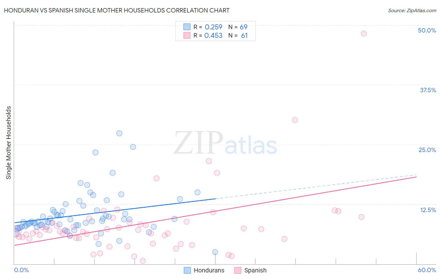 Honduran vs Spanish Single Mother Households