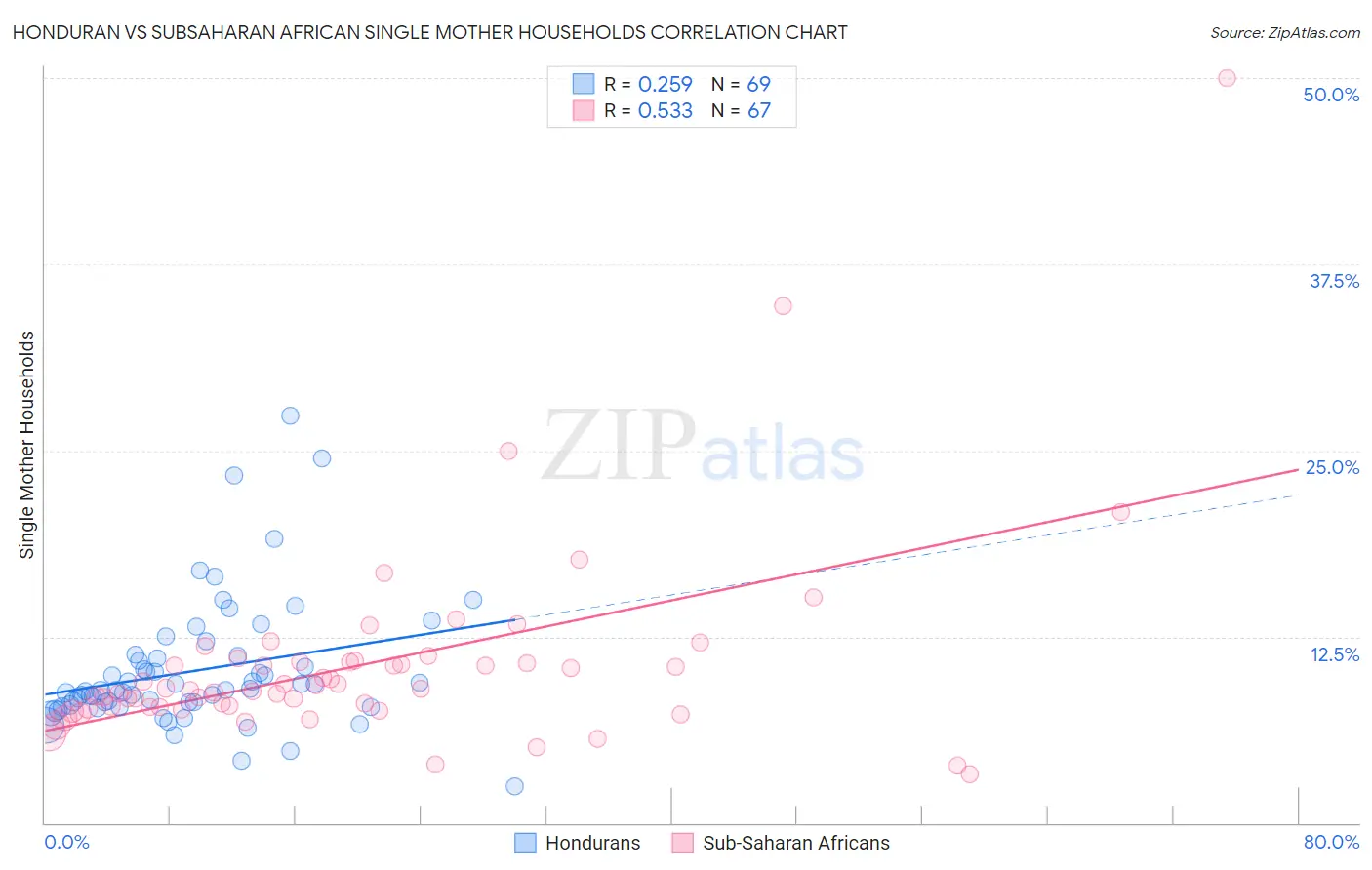 Honduran vs Subsaharan African Single Mother Households