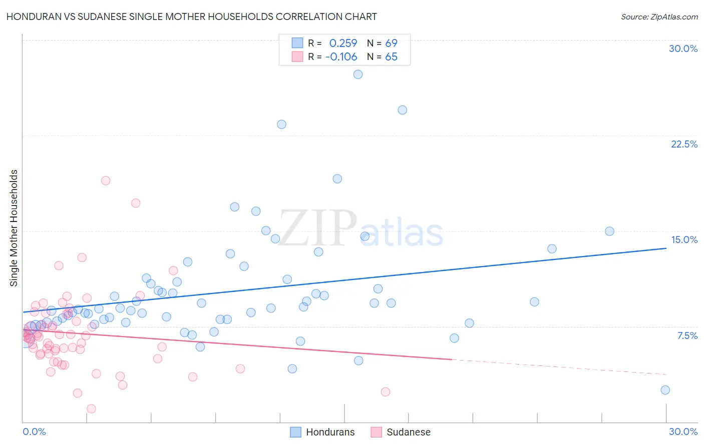 Honduran vs Sudanese Single Mother Households