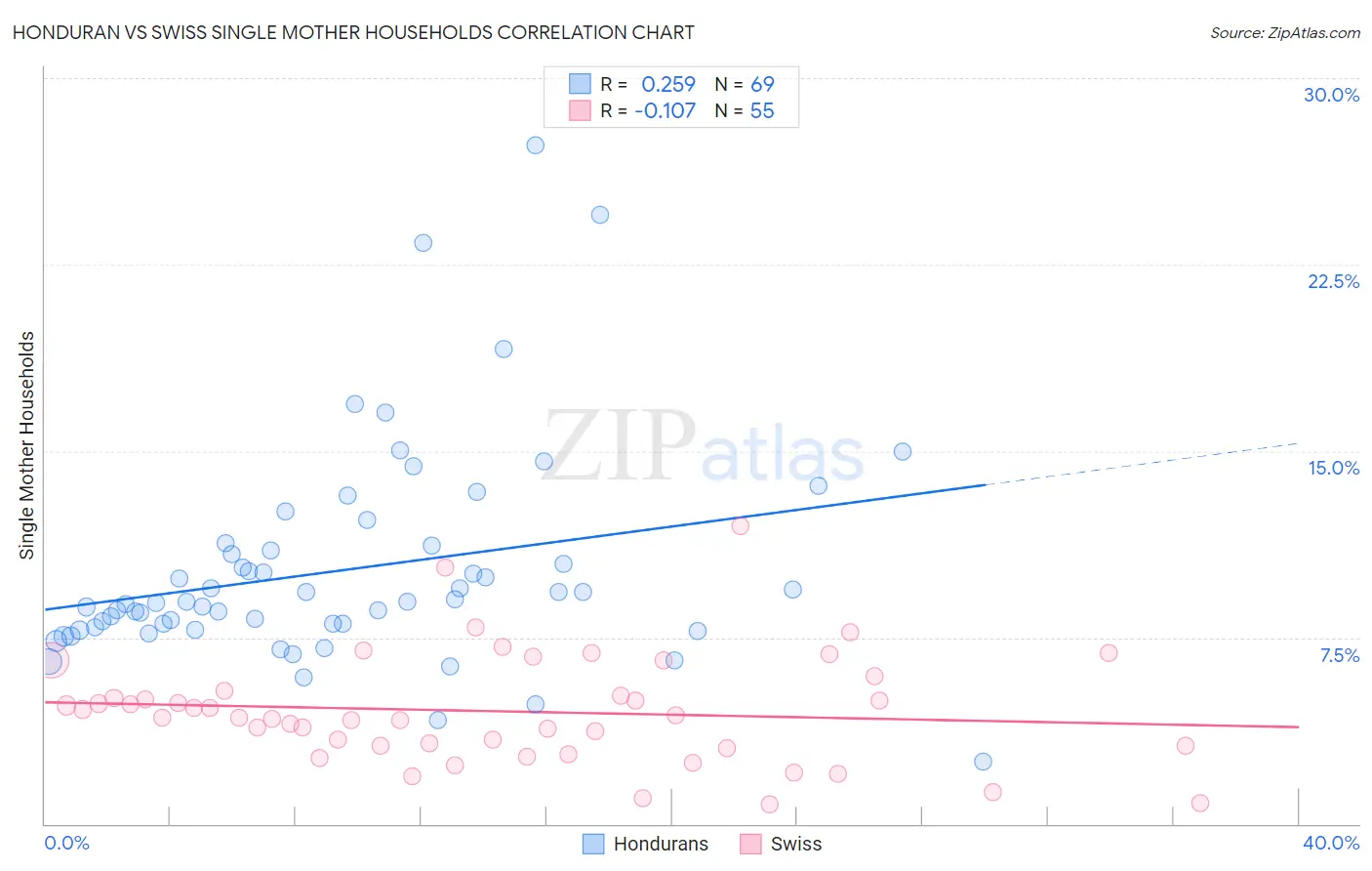 Honduran vs Swiss Single Mother Households